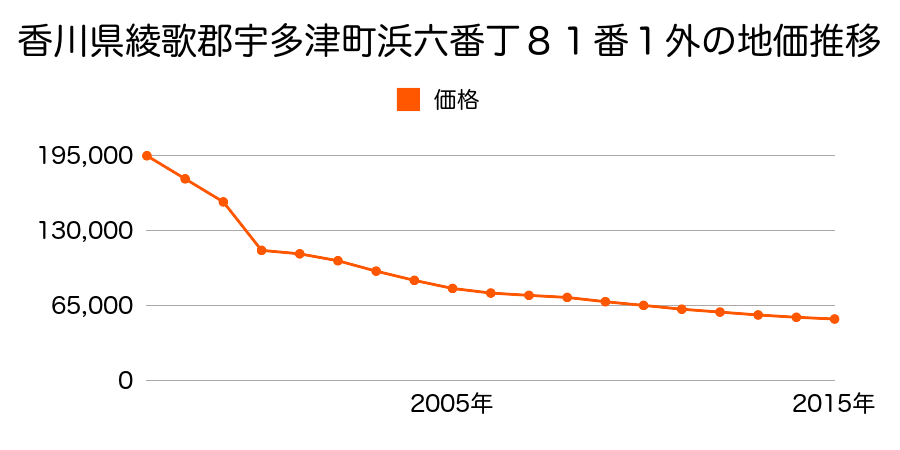 香川県綾歌郡宇多津町浜八番丁１２２番１６の地価推移のグラフ