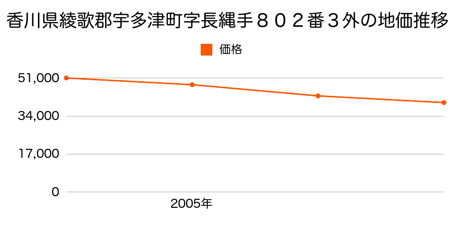 香川県綾歌郡宇多津町字長縄手８０２番１外の地価推移のグラフ