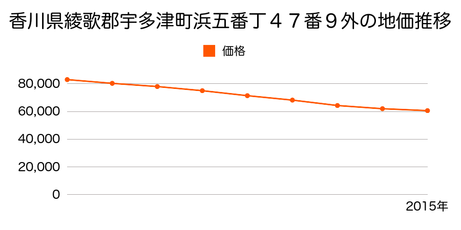 香川県綾歌郡宇多津町浜五番丁４７番９外の地価推移のグラフ