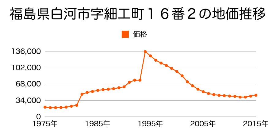 福島県白河市新白河２丁目８７番の地価推移のグラフ