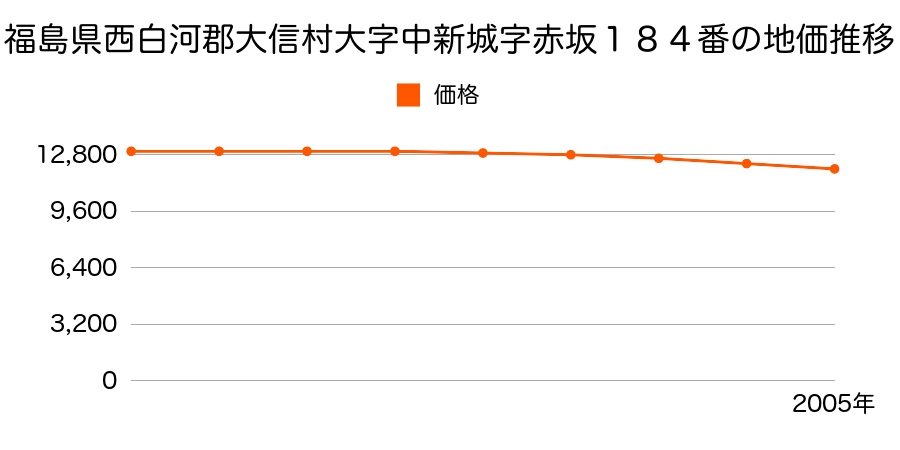 福島県西白河郡大信村大字中新城字赤坂１８４番の地価推移のグラフ