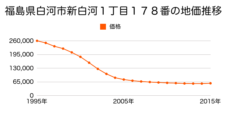 福島県白河市新白河１丁目１７８番の地価推移のグラフ