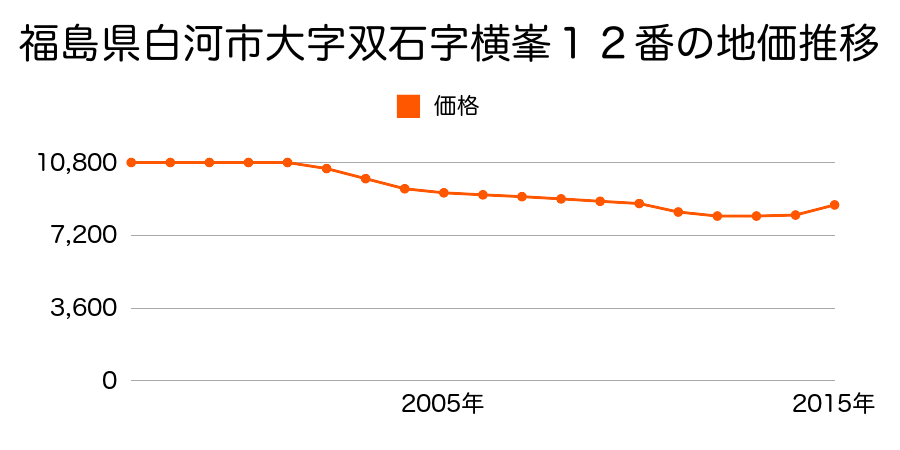 福島県白河市双石横峯１２番の地価推移のグラフ