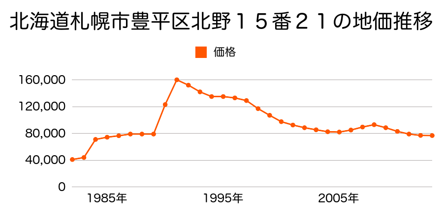 北海道札幌市豊平区月寒東２条９丁目５８０番７８の地価推移のグラフ