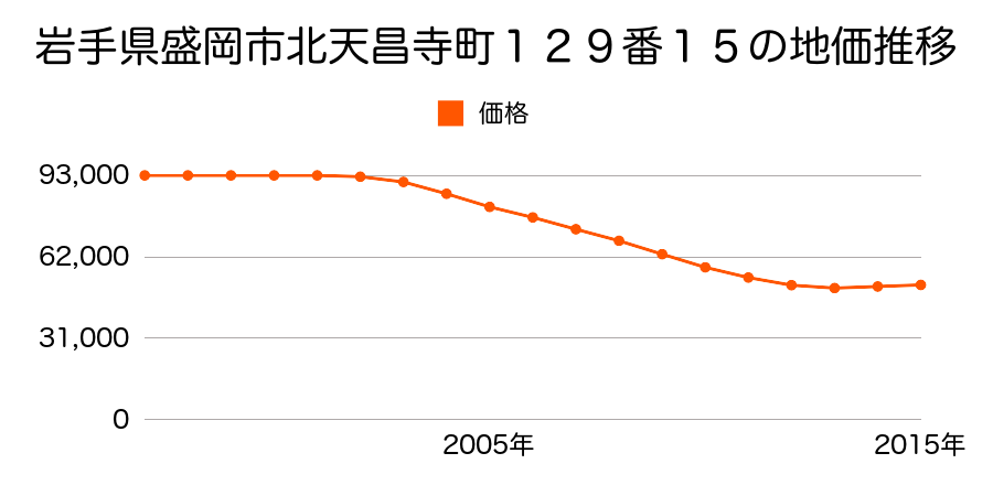 岩手県盛岡市北天昌寺町１２９番１５の地価推移のグラフ