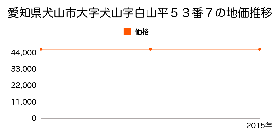 愛知県犬山市大字犬山字白山平５３番７の地価推移のグラフ