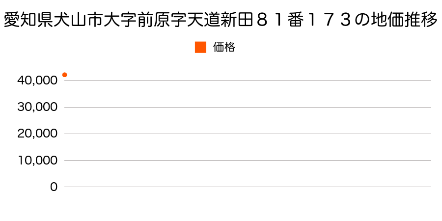 愛知県犬山市字城山６９番８の地価推移のグラフ