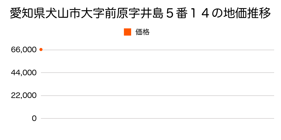 愛知県犬山市大字前原字井島５番１４の地価推移のグラフ
