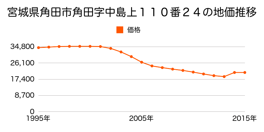 宮城県角田市梶賀字一里壇１４８番５の地価推移のグラフ