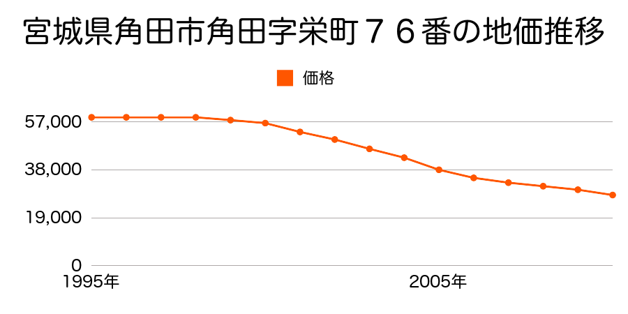 宮城県角田市角田字栄町７６番の地価推移のグラフ