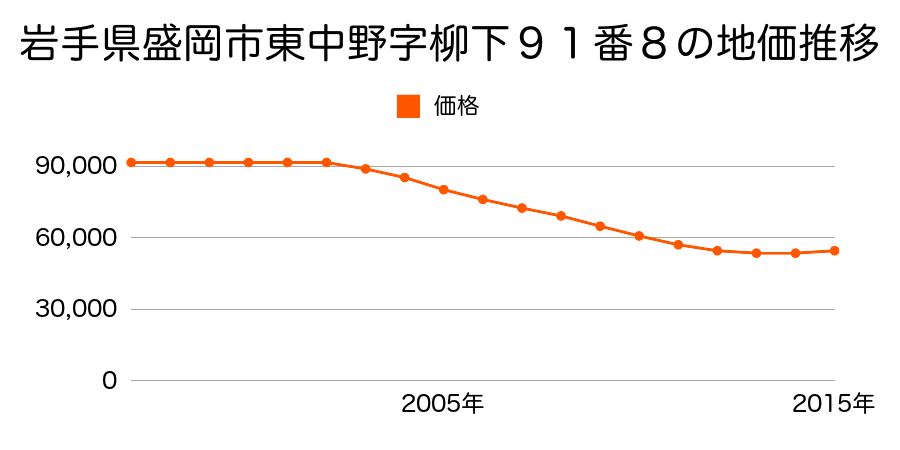 岩手県盛岡市東中野字柳下９１番８の地価推移のグラフ