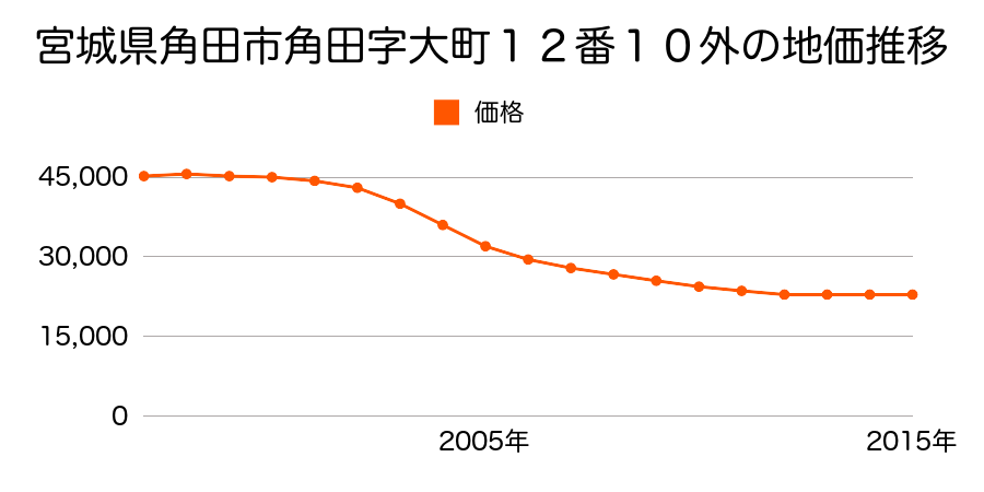 宮城県角田市角田字大町１２番１０外の地価推移のグラフ