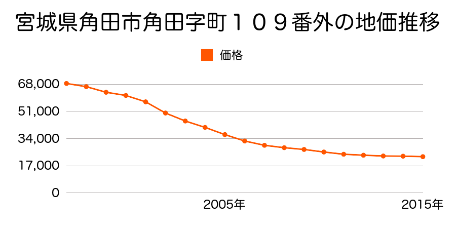 宮城県角田市角田字町１０９番外の地価推移のグラフ