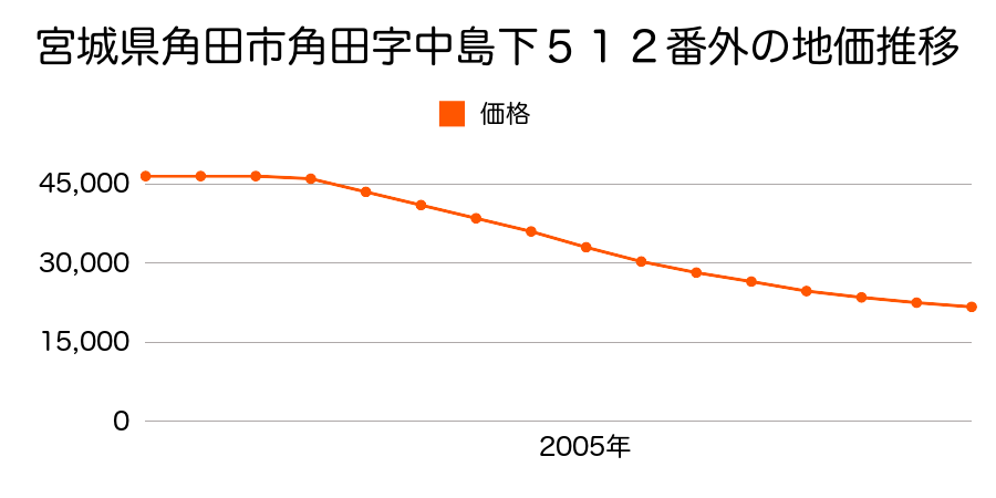 宮城県角田市角田字中島下５１２番外の地価推移のグラフ