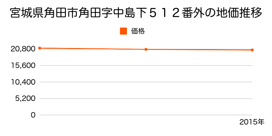 宮城県角田市角田字中島下５１２番外の地価推移のグラフ