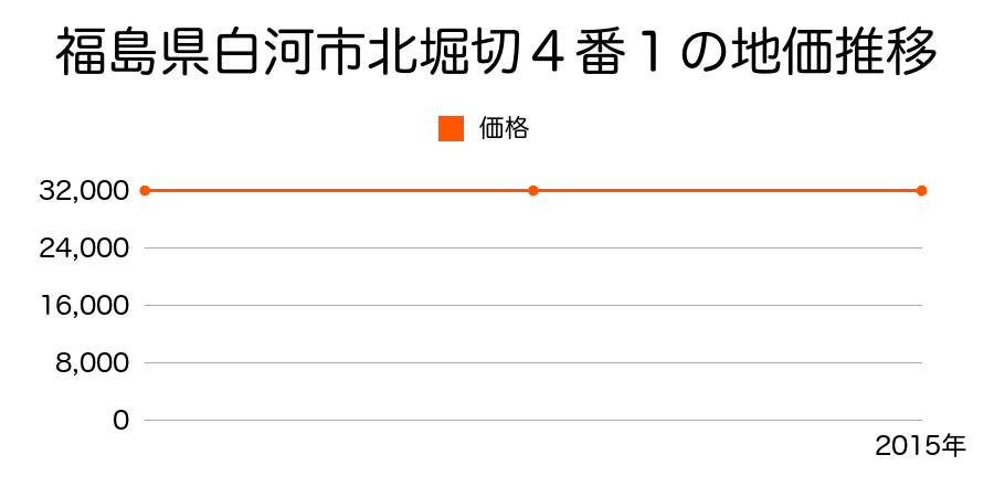 福島県白河市北堀切４番１の地価推移のグラフ