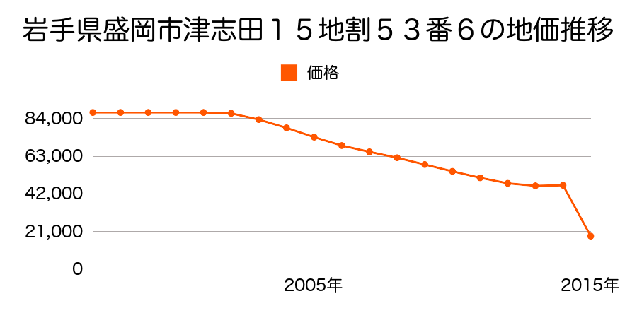 岩手県盛岡市下飯岡１５地割７８番４の地価推移のグラフ