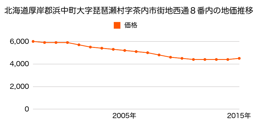 北海道厚岸郡浜中町茶内緑５９番内の地価推移のグラフ