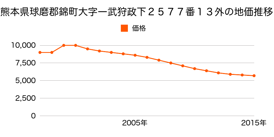 熊本県球磨郡錦町大字一武字狩政下２６０５番１３外の地価推移のグラフ
