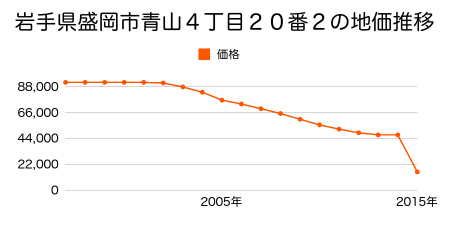 岩手県盛岡市手代森１３地割２０番１内の地価推移のグラフ