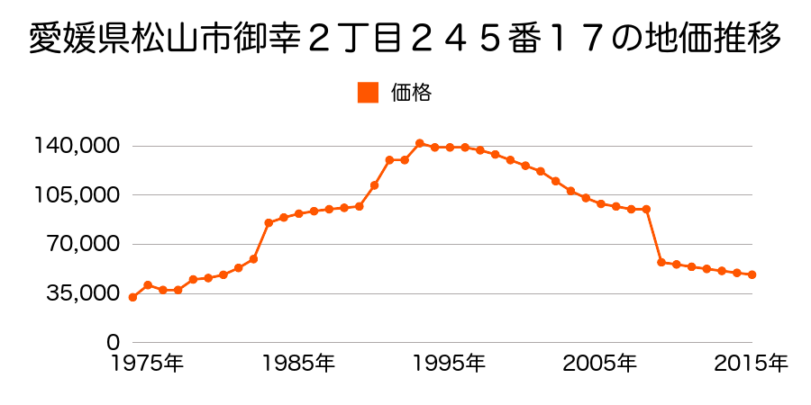 愛媛県松山市北条辻４５３番８の地価推移のグラフ