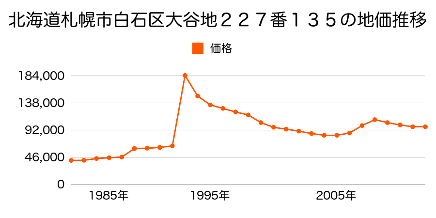 北海道札幌市白石区東札幌５条１丁目１４番の地価推移のグラフ