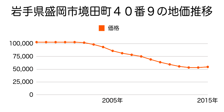 岩手県盛岡市境田町４０番９の地価推移のグラフ