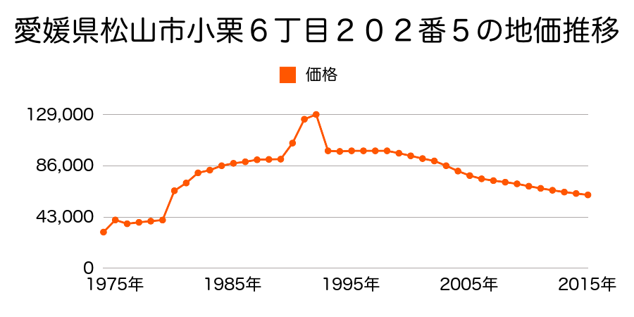 愛媛県松山市西垣生町３９７番３２の地価推移のグラフ