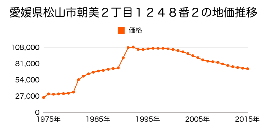 愛媛県松山市衣山５丁目３１番５６の地価推移のグラフ