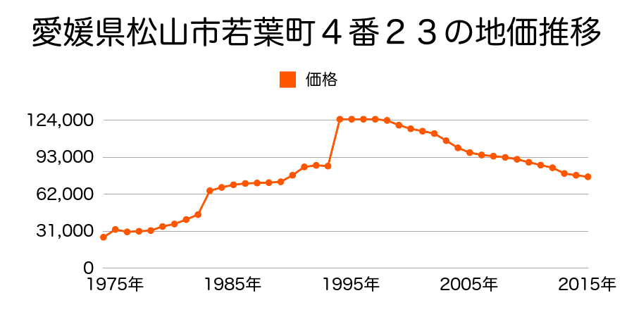 愛媛県松山市別府町３７７番１２の地価推移のグラフ
