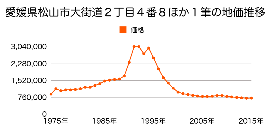 愛媛県松山市大街道２丁目４番１３の地価推移のグラフ