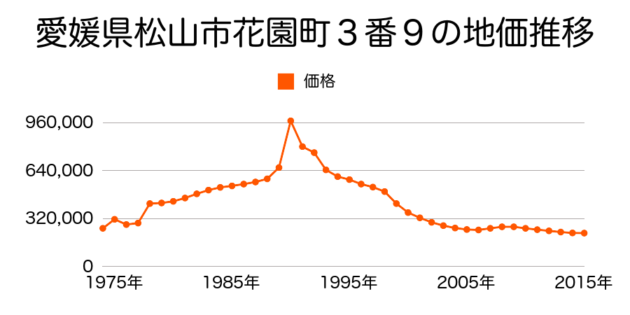 愛媛県松山市宮田町１８６番４外の地価推移のグラフ