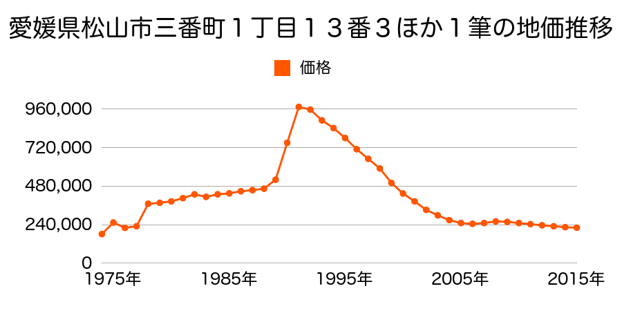 愛媛県松山市勝山町２丁目１７番５の地価推移のグラフ