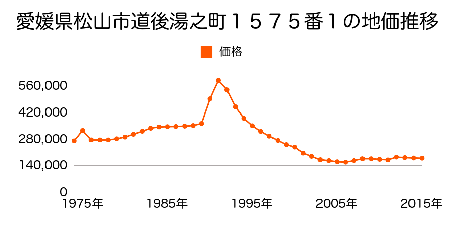 愛媛県松山市三番町５丁目９番４の地価推移のグラフ