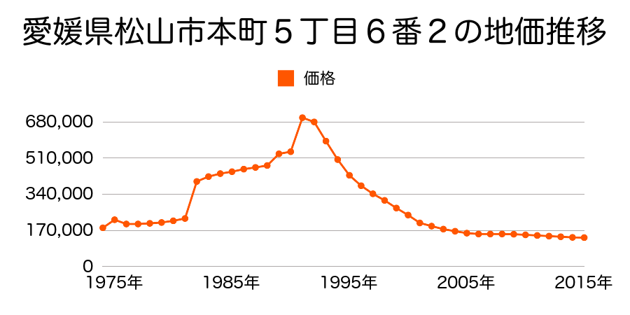 愛媛県松山市中村２丁目３０番７の地価推移のグラフ
