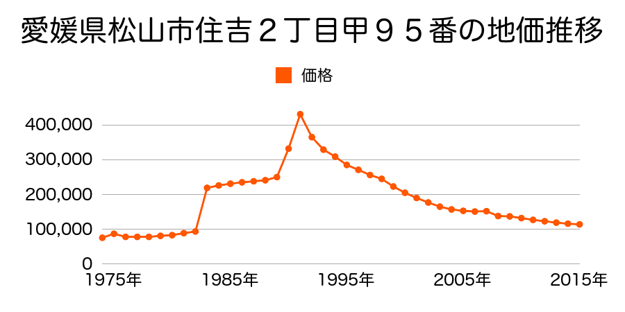 愛媛県松山市竹原２丁目１０８番３の地価推移のグラフ