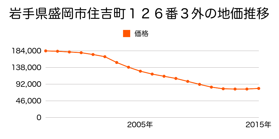 岩手県盛岡市住吉町１２６番３外の地価推移のグラフ