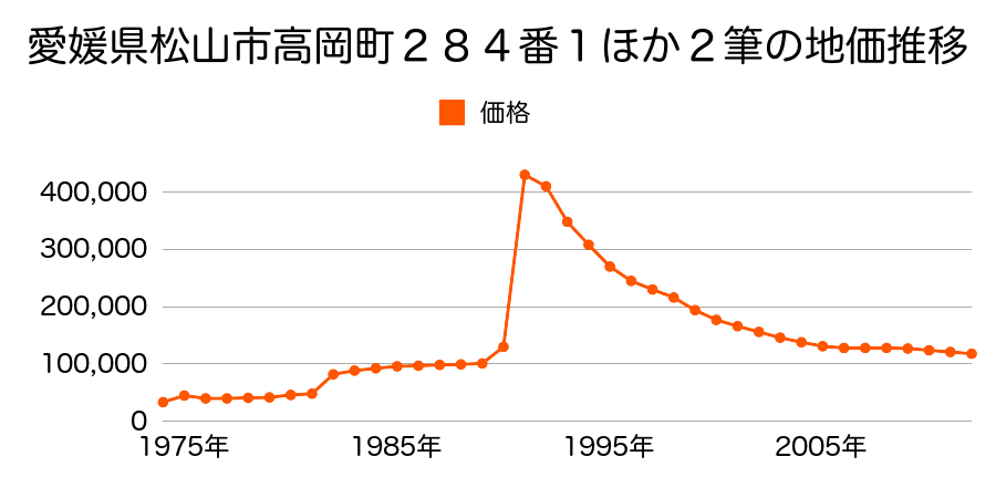 愛媛県松山市空港通１丁目３３５番２の地価推移のグラフ