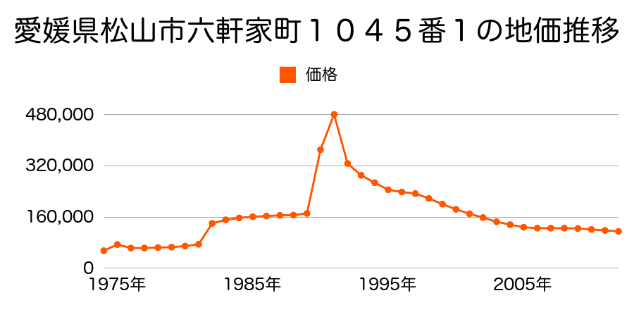 愛媛県松山市六軒家町１０４２番の地価推移のグラフ