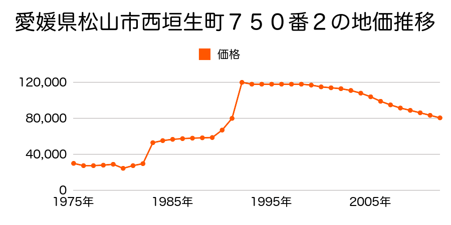 愛媛県松山市西垣生町８１５番４の地価推移のグラフ
