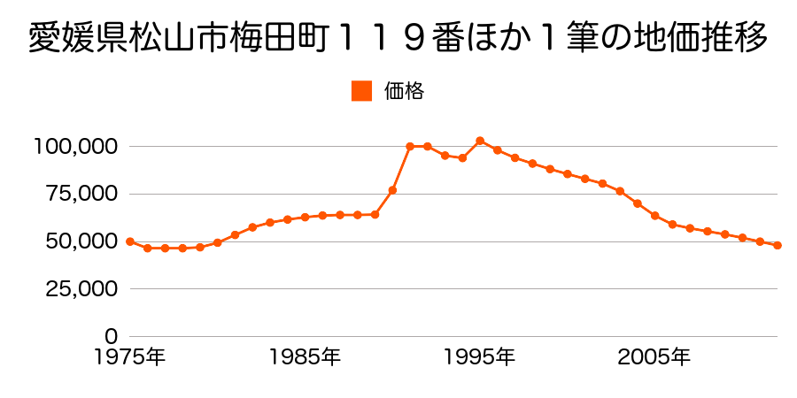 愛媛県松山市三津２丁目４５１番３外の地価推移のグラフ