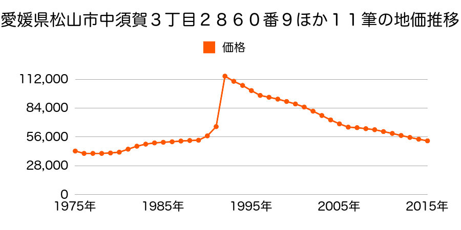愛媛県松山市北吉田町１０５５番２の地価推移のグラフ