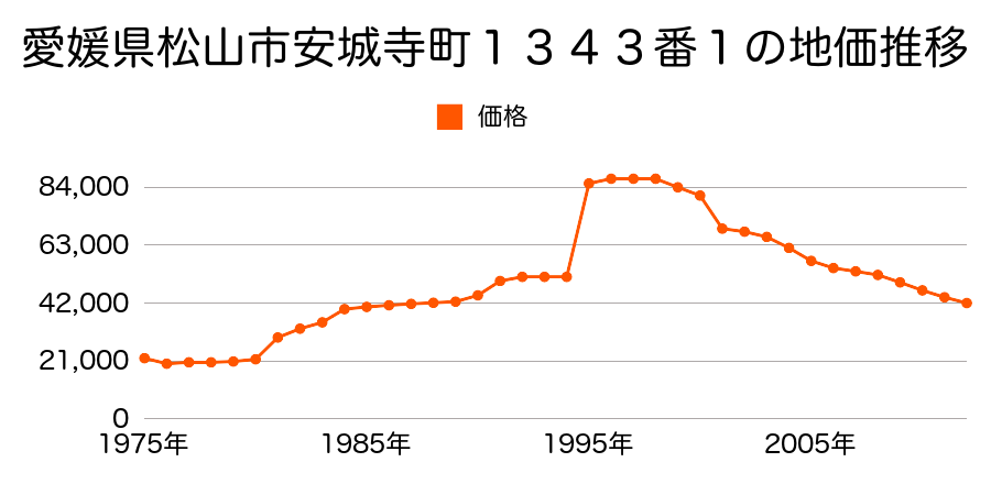 愛媛県松山市太山寺町１５３９番２の地価推移のグラフ