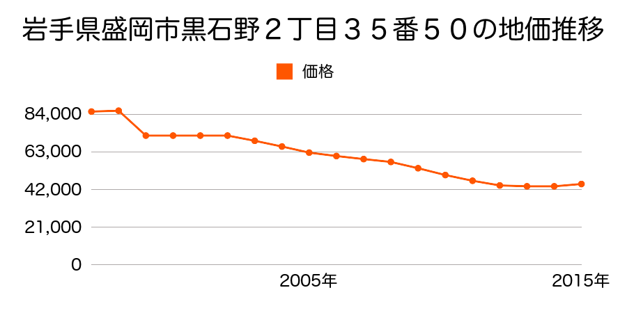 岩手県盛岡市永井１８地割１３０番５外の地価推移のグラフ