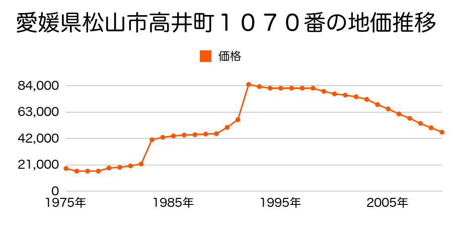 愛媛県松山市高井町８６２番１の地価推移のグラフ