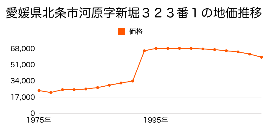 愛媛県北条市磯河内字斗畑甲２３２番１４の地価推移のグラフ