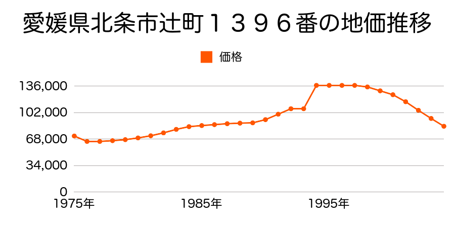 愛媛県北条市辻字辻町１４０６番１外の地価推移のグラフ