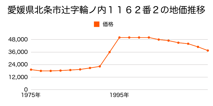 愛媛県北条市下難波字大新開甲６１番１外の地価推移のグラフ