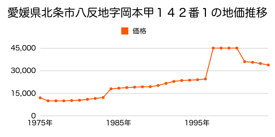 愛媛県北条市夏目字走り出甲５６０番４の地価推移のグラフ