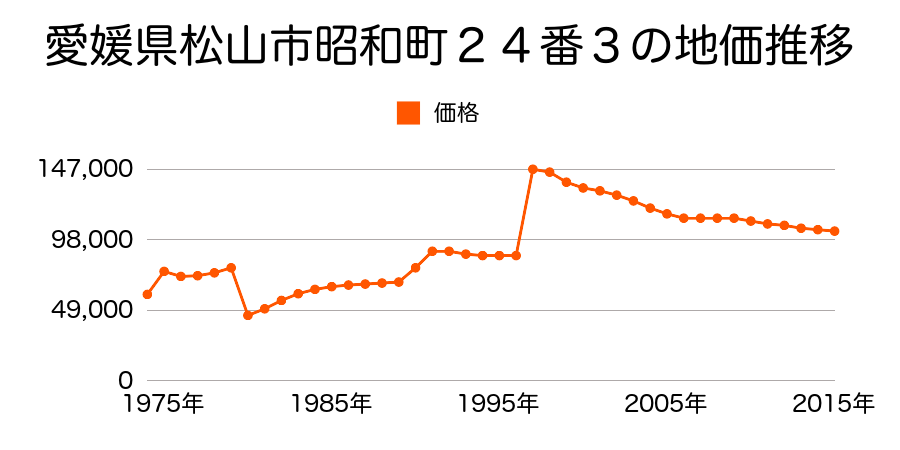 愛媛県松山市桑原２丁目８５２番８の地価推移のグラフ
